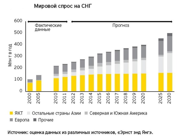 Ernst&Young: мировой спрос на СПГ